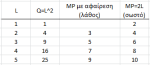 σύγκριση υπολογισμού αξιών MP με συνάρτηση αλλά και με αφαίρεση
